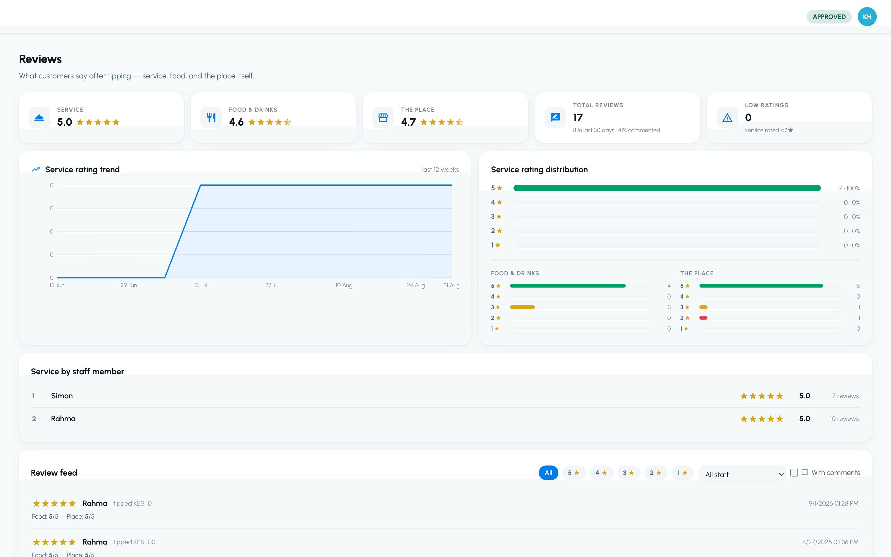 The Tipsie venue portal Reviews page: overall scores for service, food & drinks and the place, a service rating trend, rating distributions, service ratings by staff member, and a live review feed